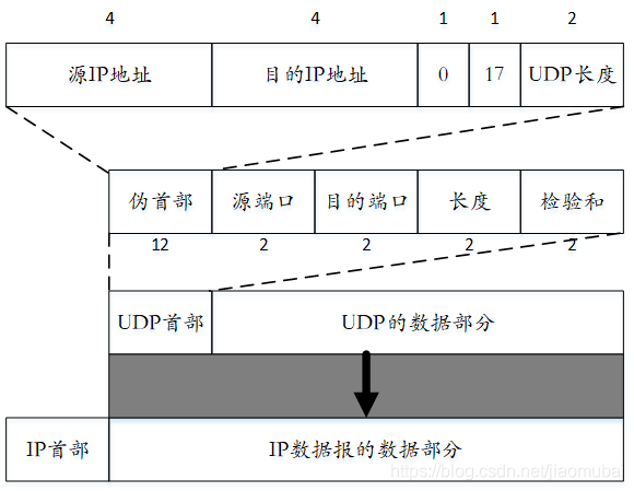 UDP首部格式