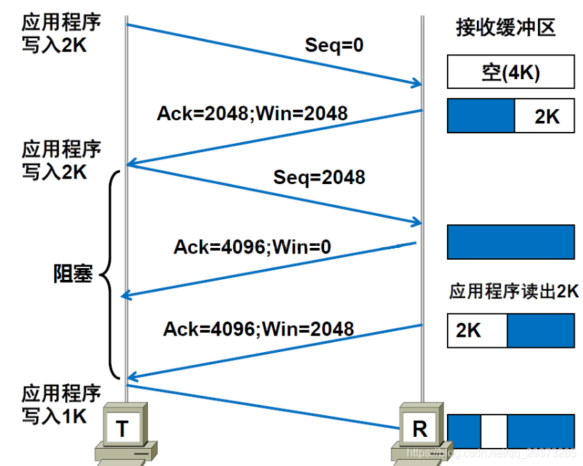 TCP流量控制