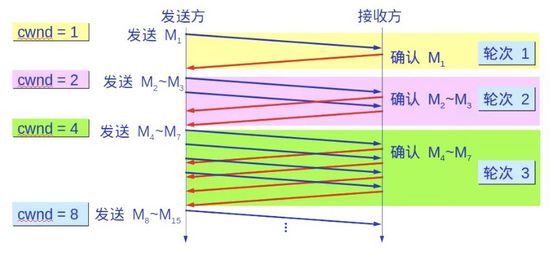 TCP拥塞控制1