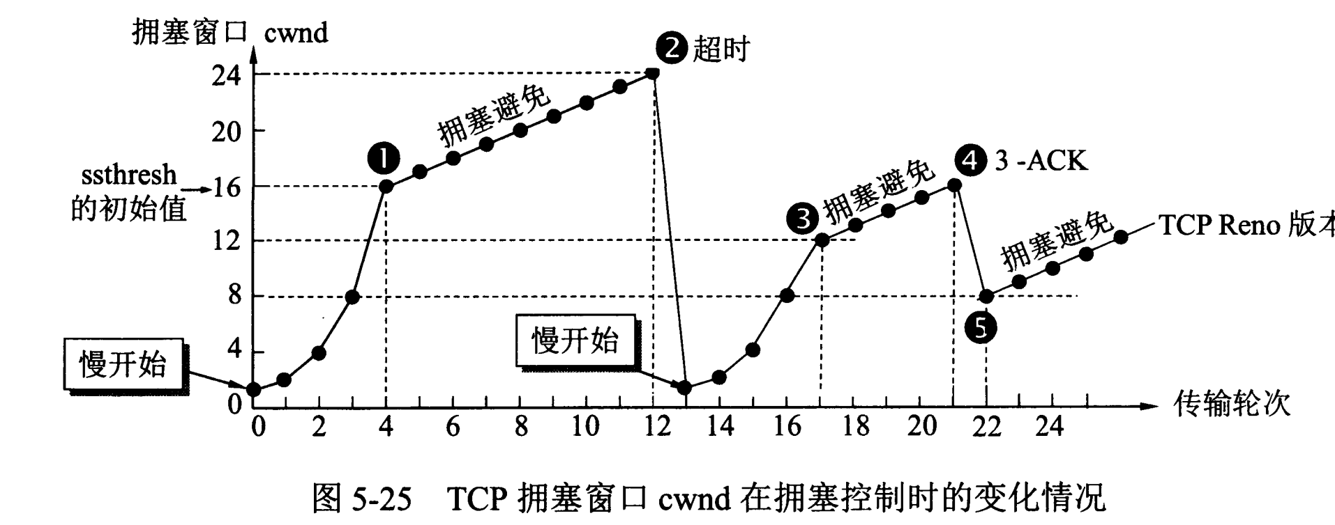 TCP拥塞控制2