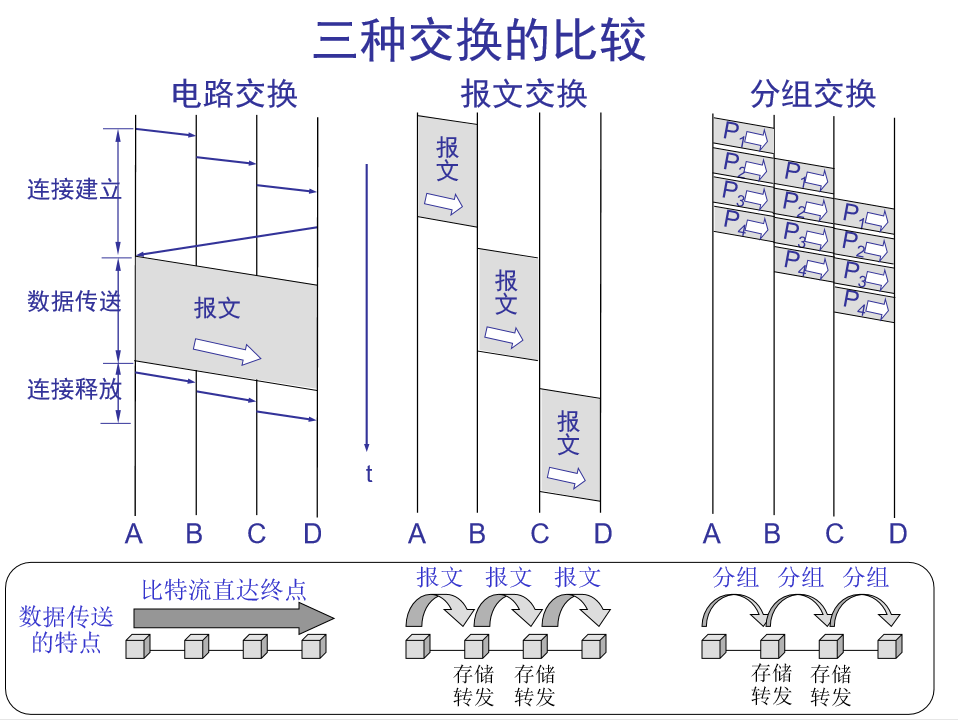 分组交换