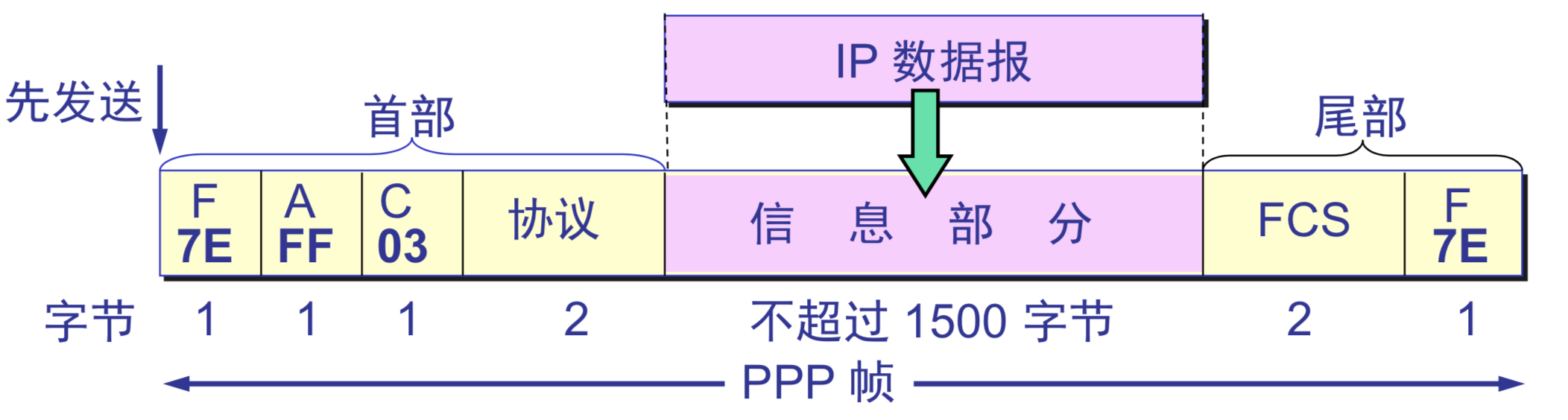 PPP帧