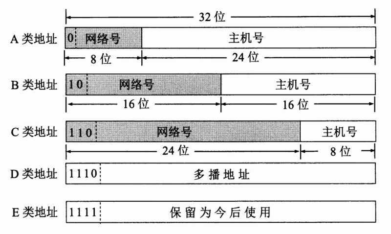 IP地址分类